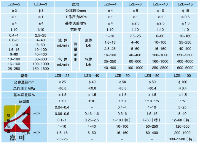 玻璃轉子流量計技術參數_副本.png